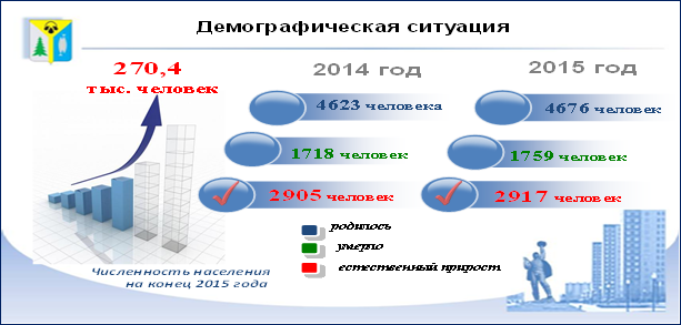 Отчет главы администрации города за 2015 год: Социально-экономическое развитие города