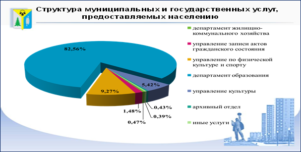 Отчет главы администрации города за 2015 год: Организация предоставления муниципальных услуг