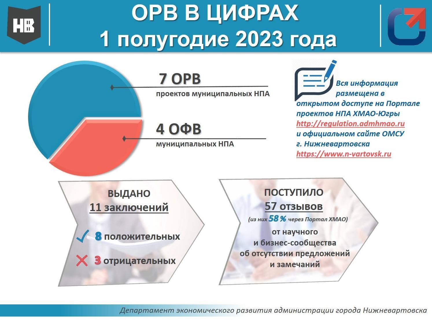 ОРВ в цифрах: Статистика проведения ОРВ проектов муниципальных НПА, экспертизы и ОФВ муниципальных НПА в администрации города Нижневартовска за 1 полугодие 2023 года