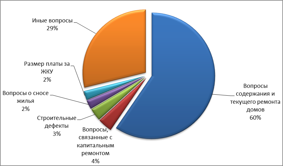 Отчет главы администрации города за 2014 год : Муниципальный жилищный контроль