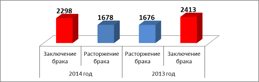 Отчет главы администрации города за 2014 год  : Исполнение государственных полномочий по регистрации актов гражданского состояния